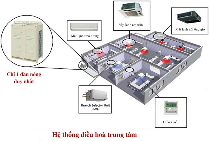 Hệ thống điều hòa trung tâm VRV và VRF có gì khác biệt