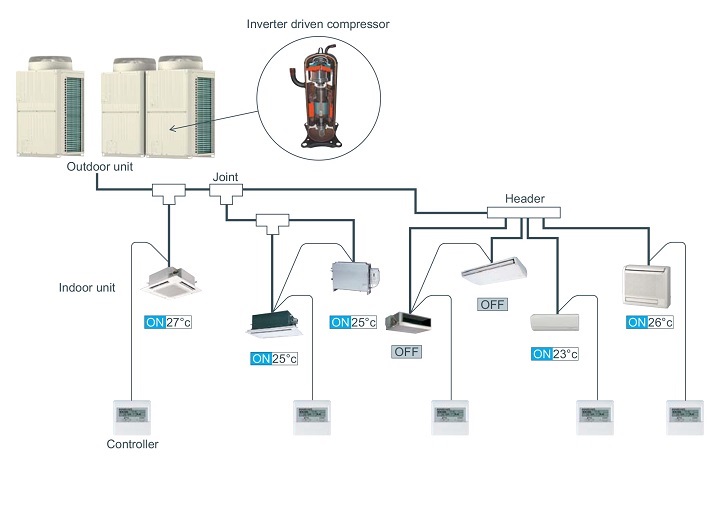 Hệ thống điều hòa trung tâm VRV và VRF có gì khác biệt