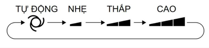 Ý nghĩa các ký hiệu trên điều khiển điều hoà - Tin tức