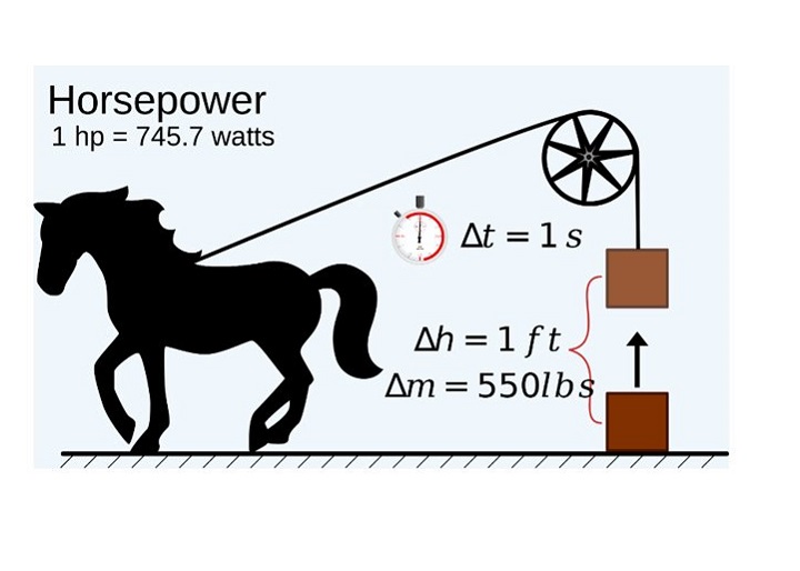 What is horsepower and why does it matter?