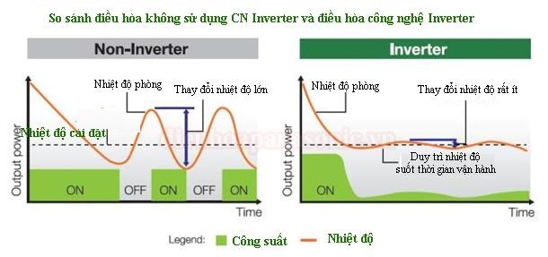 Sự khác biệt điều hoà non-inverter và điều hòa inverter 9000btu - Tin tức