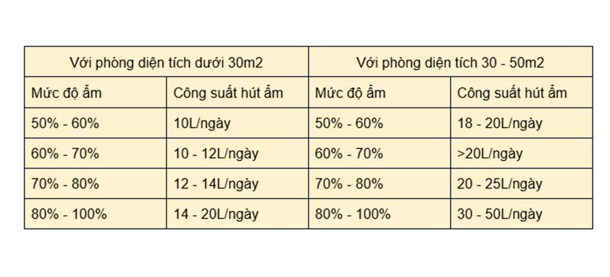 Có nên mua máy hút ẩm 20L 3 trong 1 cho phòng 15m2? - Tin tức