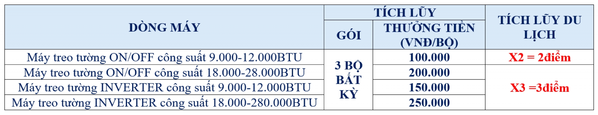 THƯỞNG TO DỒN DẬP: X2 X3 ĐIỂM DU LỊCH | TÍCH LŨY NHẬN ĐẾN 250K | BẢO HÀNH NHẬN ĐẾN 300K - Khuyến mãi