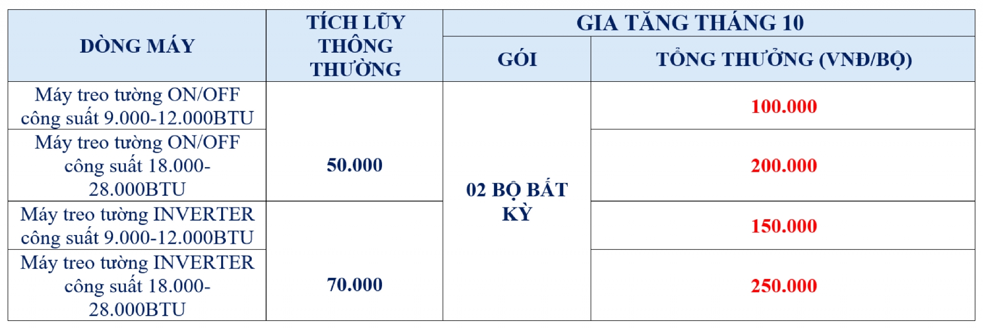 Bão Thưởng SK Home Tháng 10 Điều Hòa Treo Tường: X4 Tích Lũy, X5 Bảo Hành - Khuyến mãi
