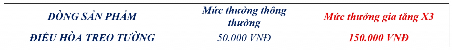 Gia Hạn Ưu đãi "Đón Xuân Đắc Lộc": Thưởng Gia Tăng Ngành Hàng Điều Hòa - Khuyến mãi