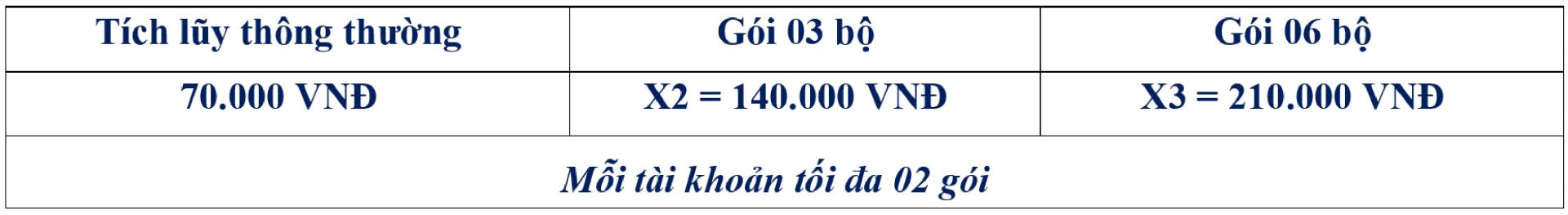 THƯỞNG KÍCH HOẠT VẪN ĐẬM, THƯỞNG TÍCH LŨY GÓI CHỈ TỪ 03 BỘ - Khuyến mãi